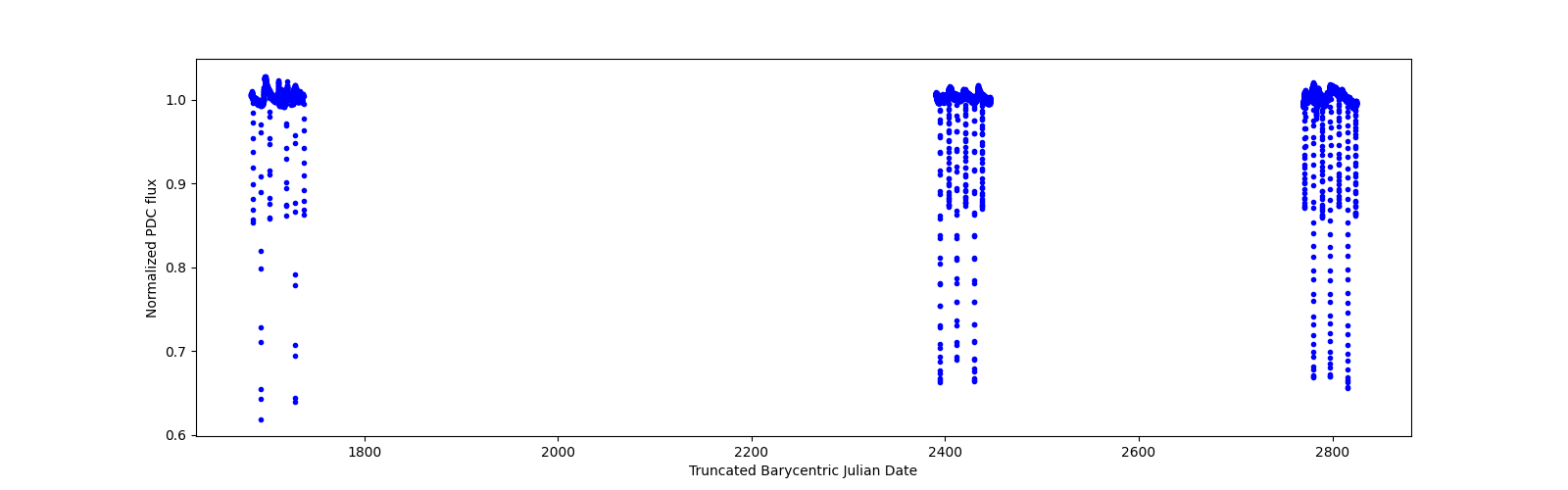 Timeseries plot