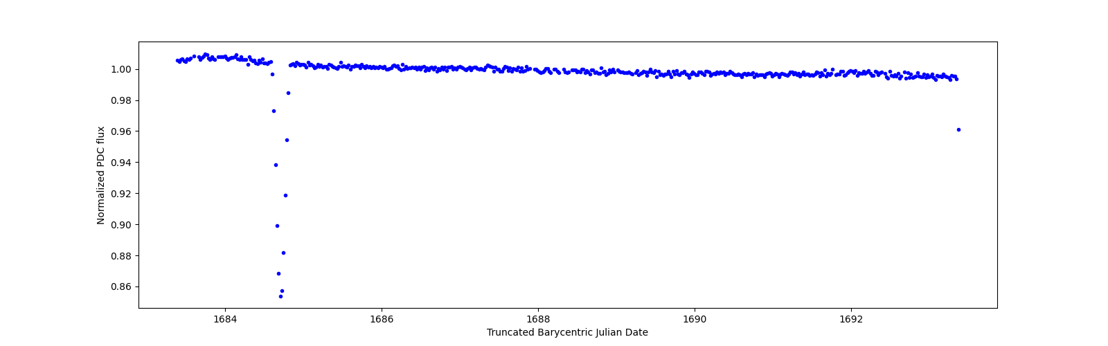 Zoomed-in timeseries plot
