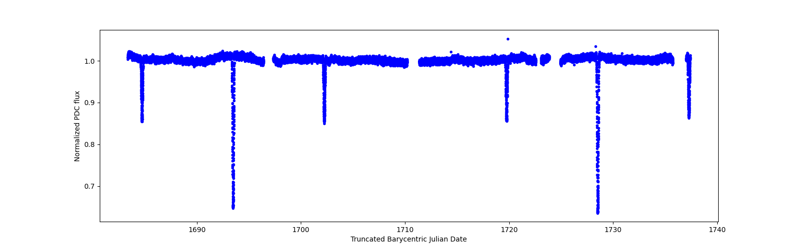 Timeseries plot