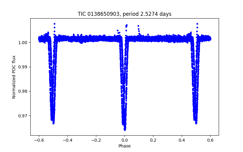 Phase plot
