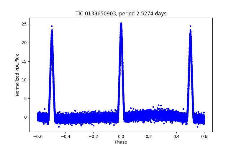 Phase plot