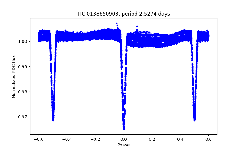 Phase plot