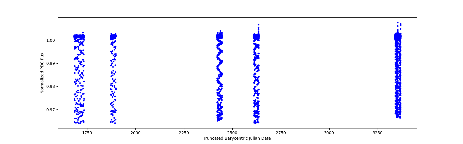 Timeseries plot