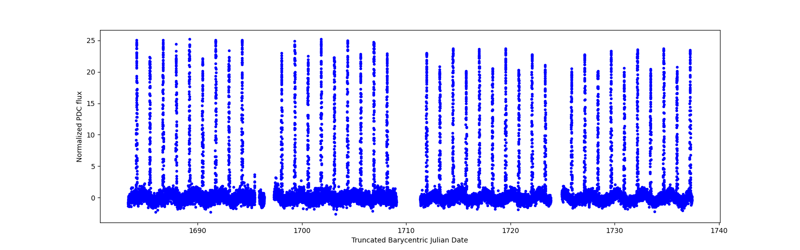 Timeseries plot