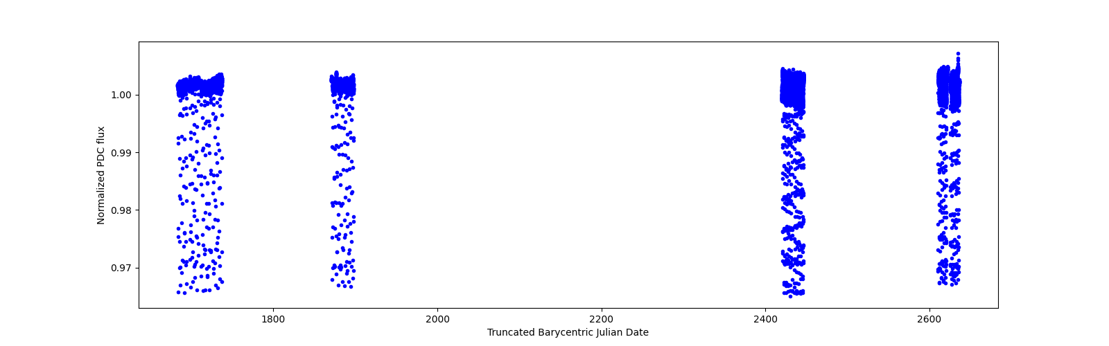 Timeseries plot