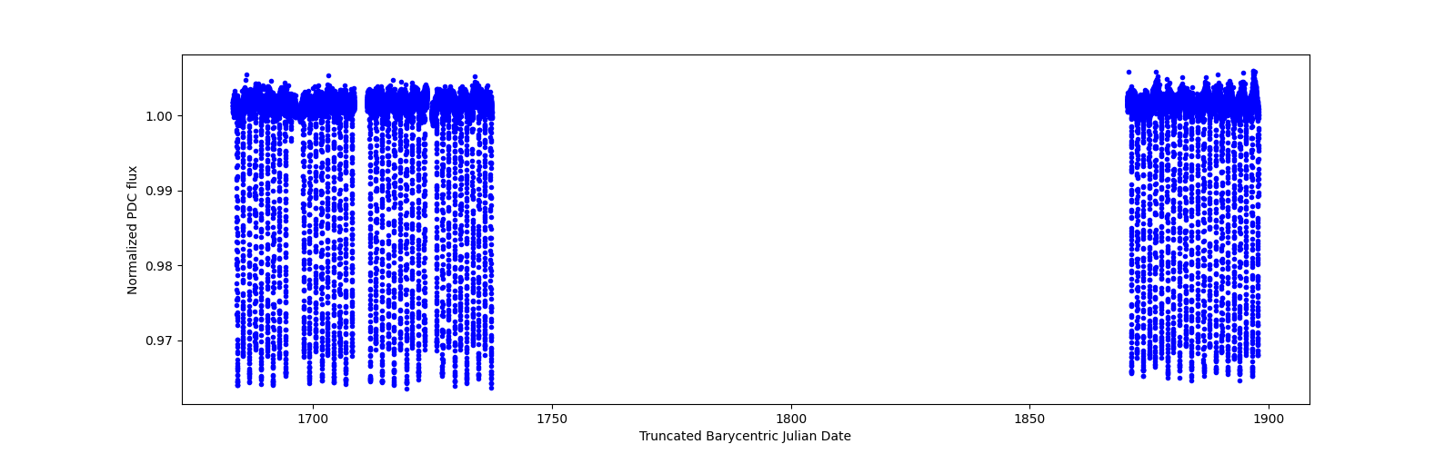 Timeseries plot