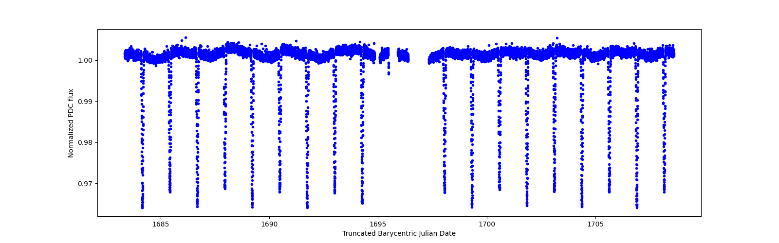 Zoomed-in timeseries plot