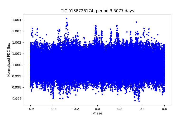 Phase plot