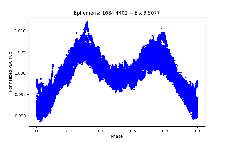 Phase plot