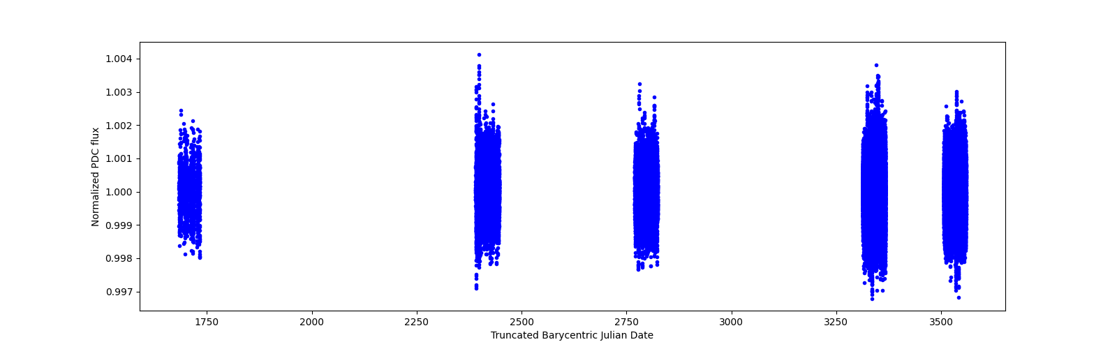 Timeseries plot