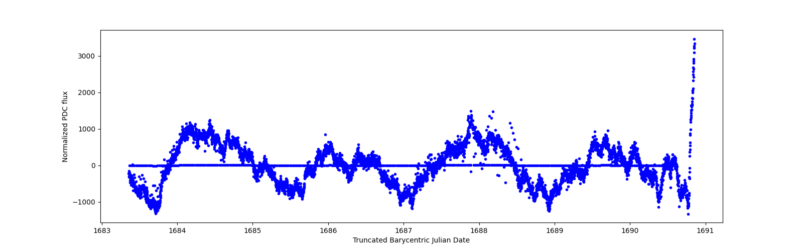 Zoomed-in timeseries plot