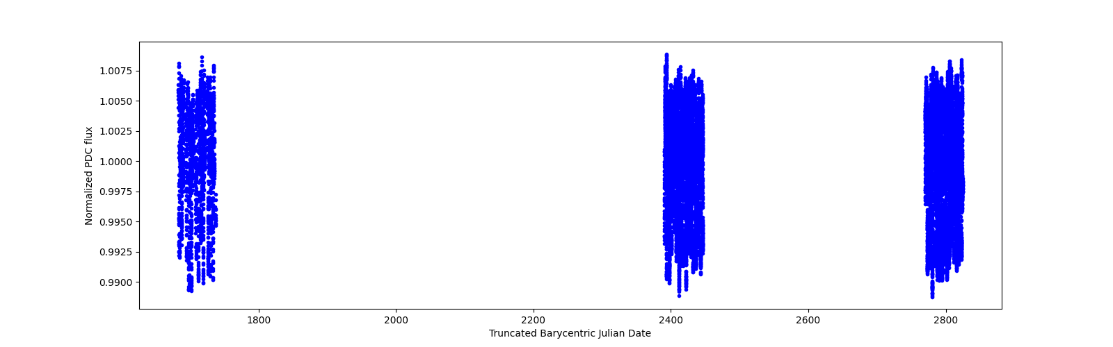 Timeseries plot
