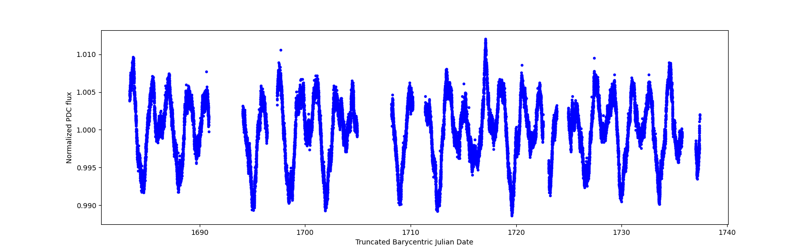 Timeseries plot