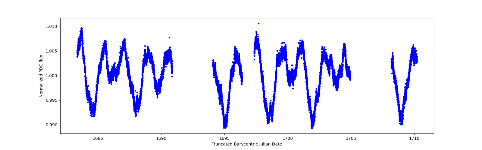 Zoomed-in timeseries plot