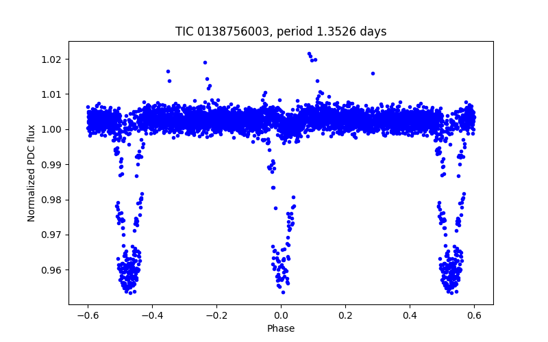 Phase plot