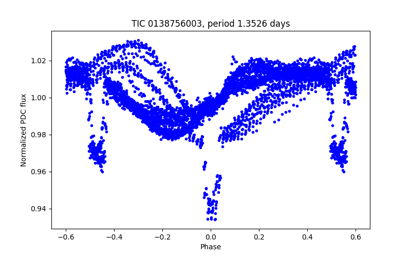 Phase plot