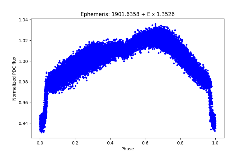 Phase plot