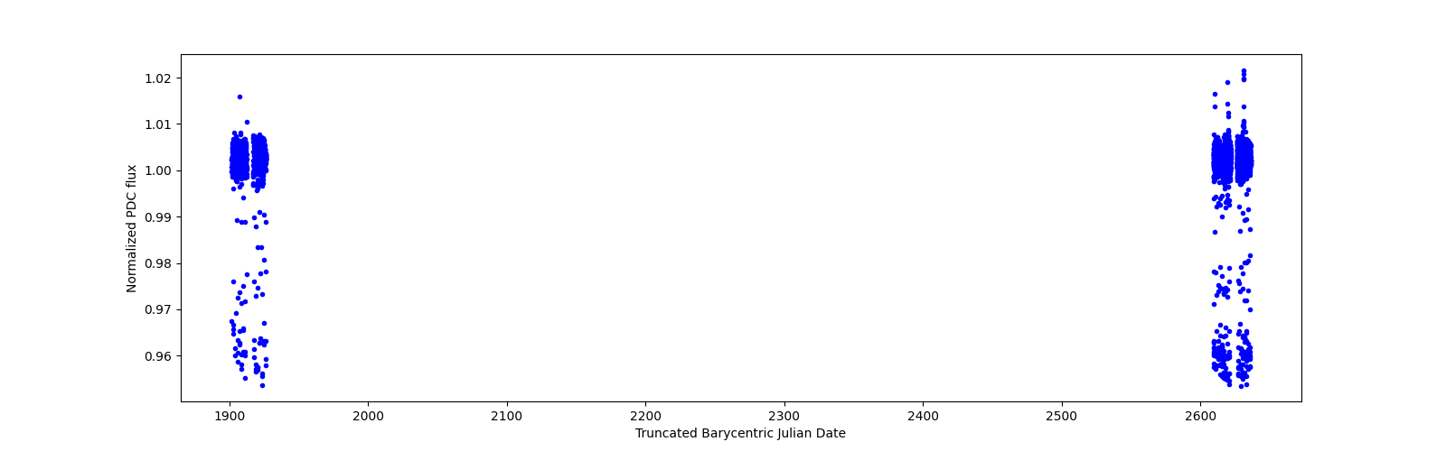 Timeseries plot