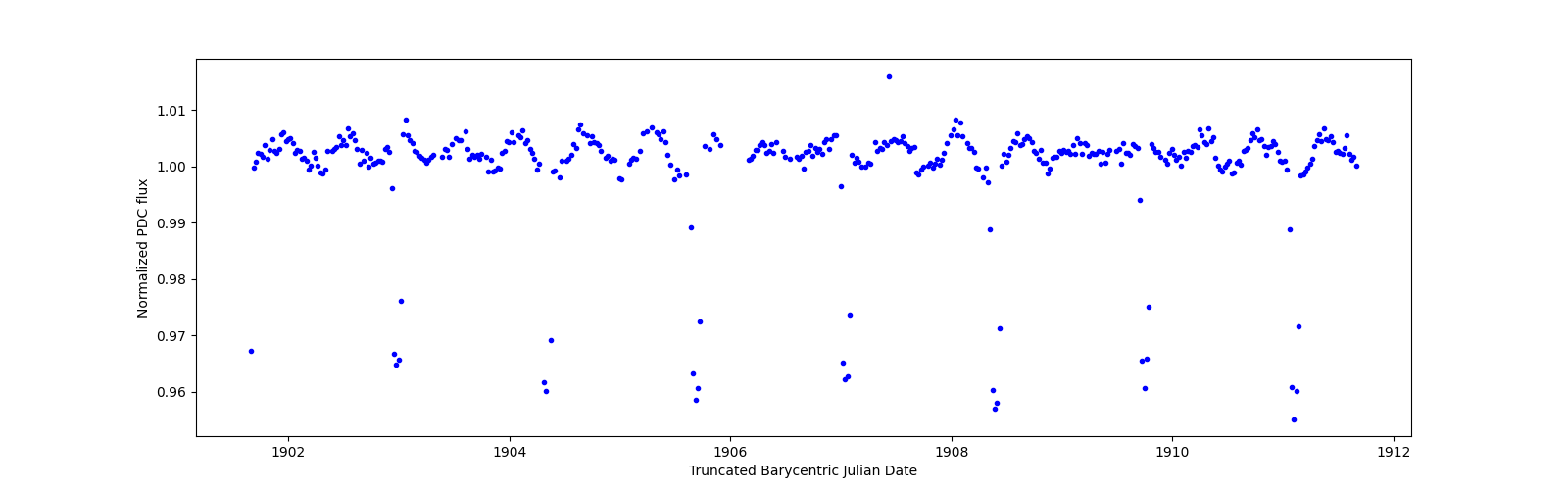 Zoomed-in timeseries plot