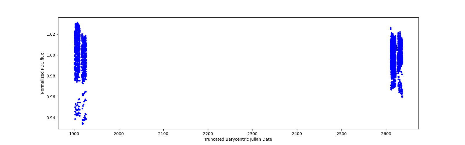Timeseries plot