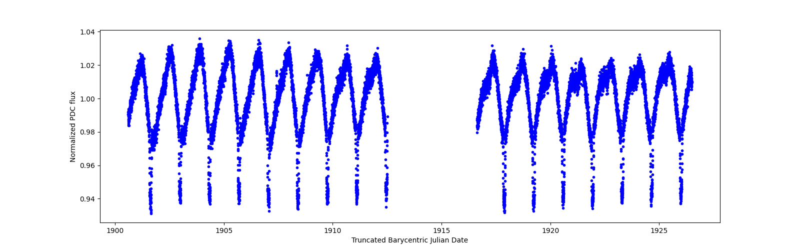 Timeseries plot