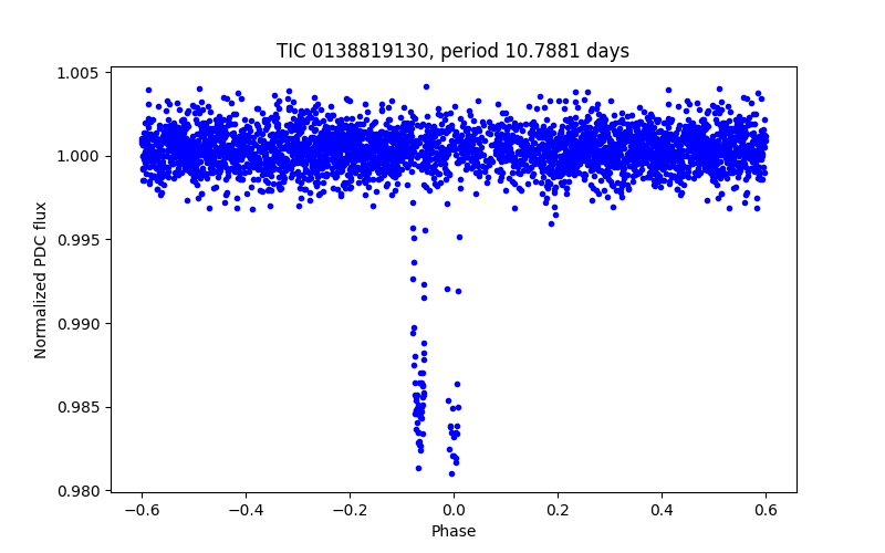 Phase plot
