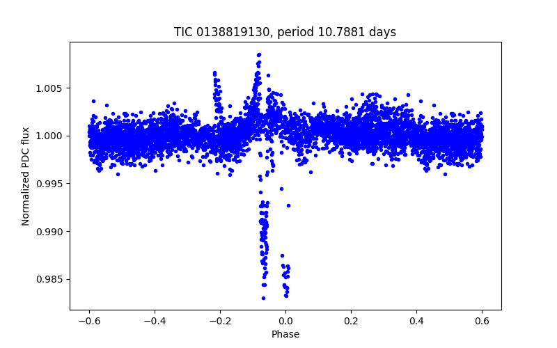 Phase plot