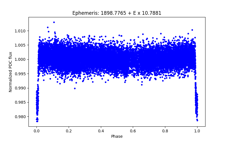 Phase plot