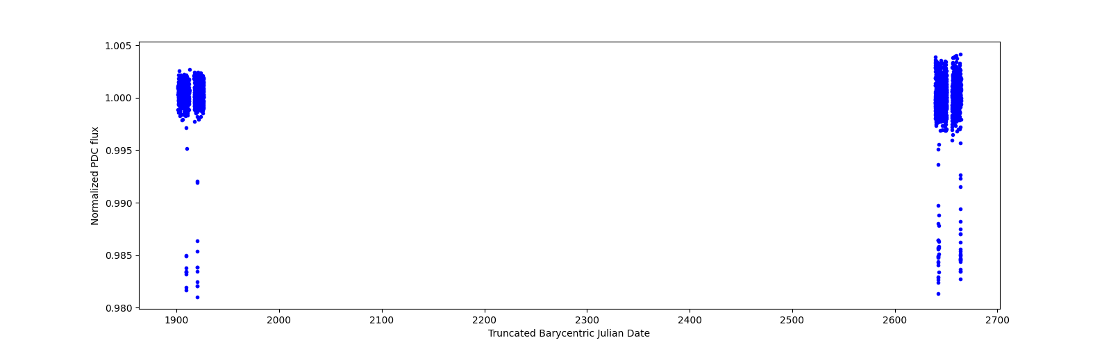 Timeseries plot