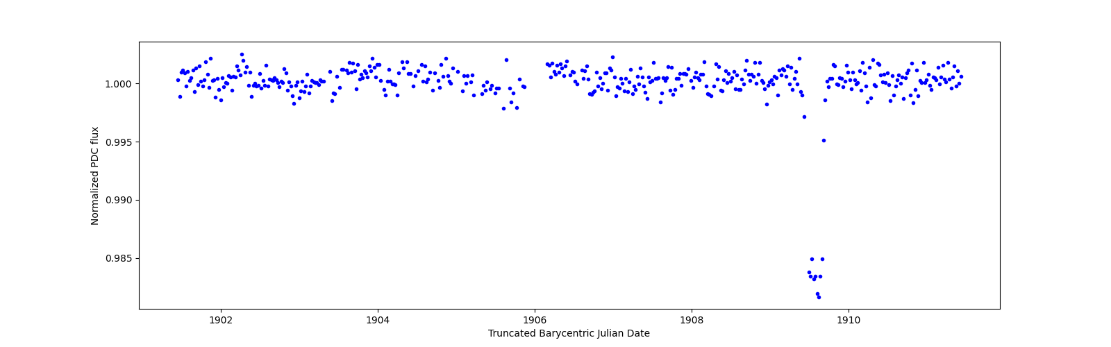 Zoomed-in timeseries plot