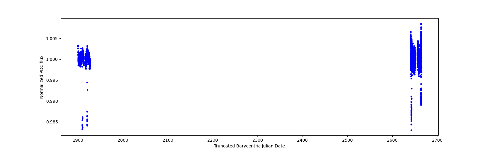 Timeseries plot