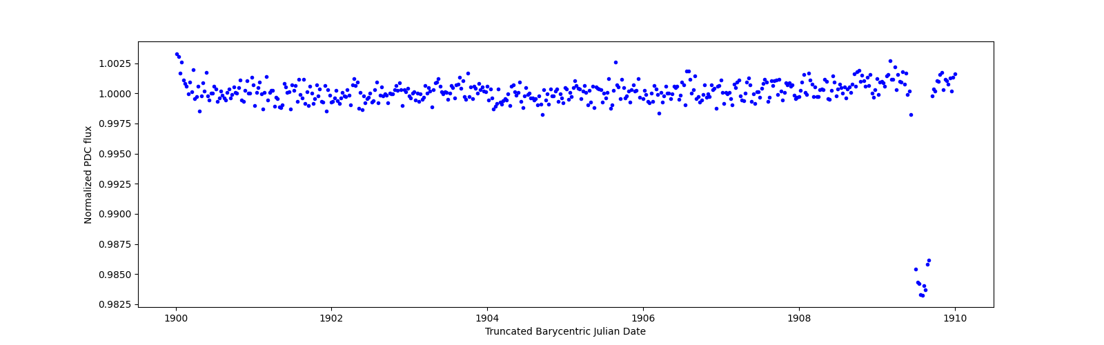 Zoomed-in timeseries plot