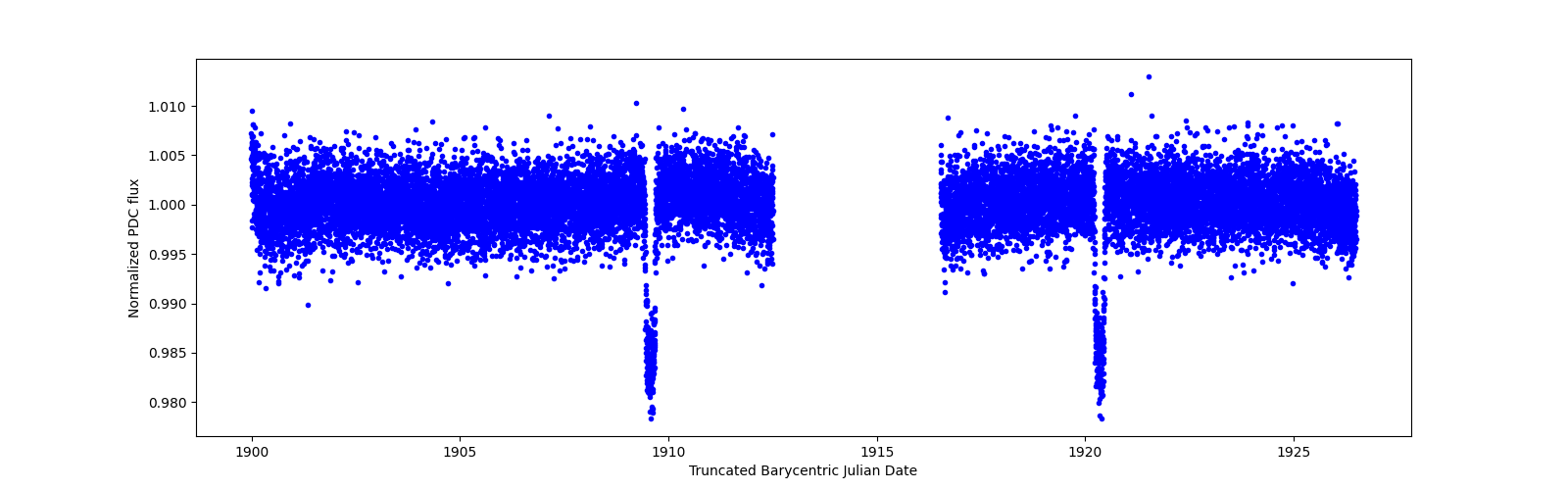 Timeseries plot