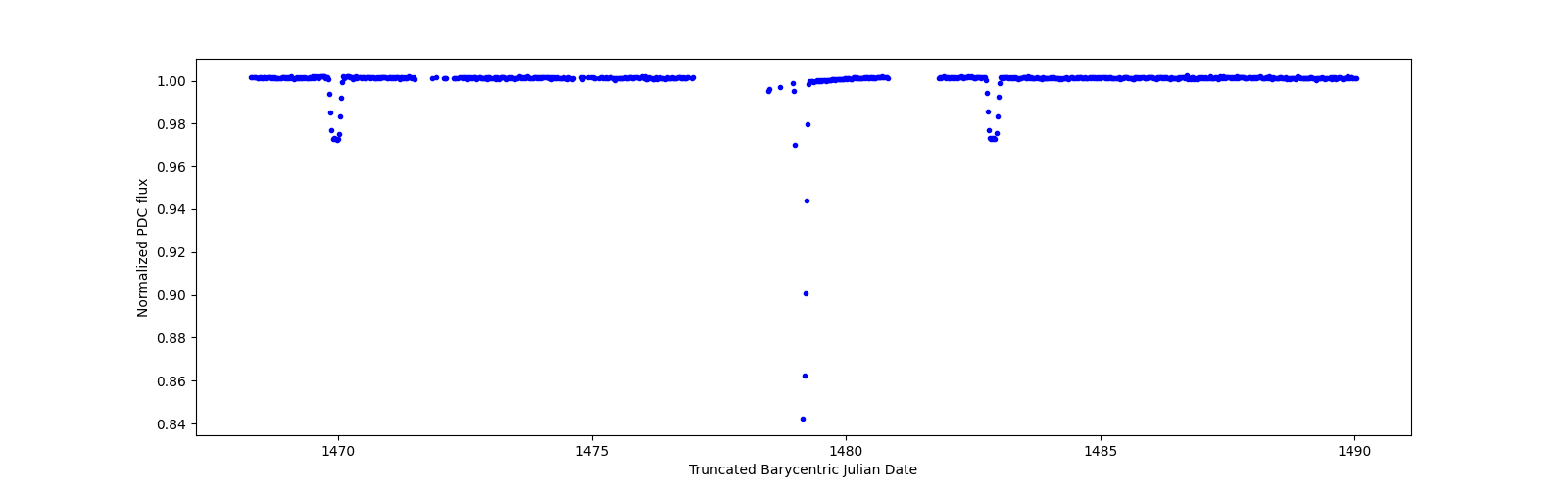 Timeseries plot