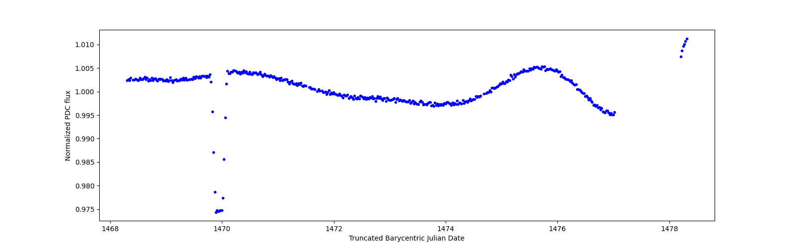 Zoomed-in timeseries plot
