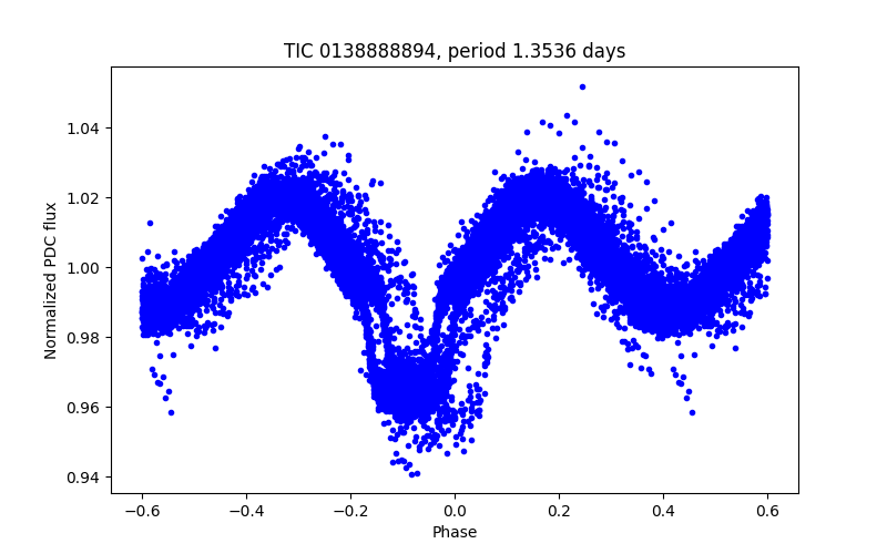 Phase plot