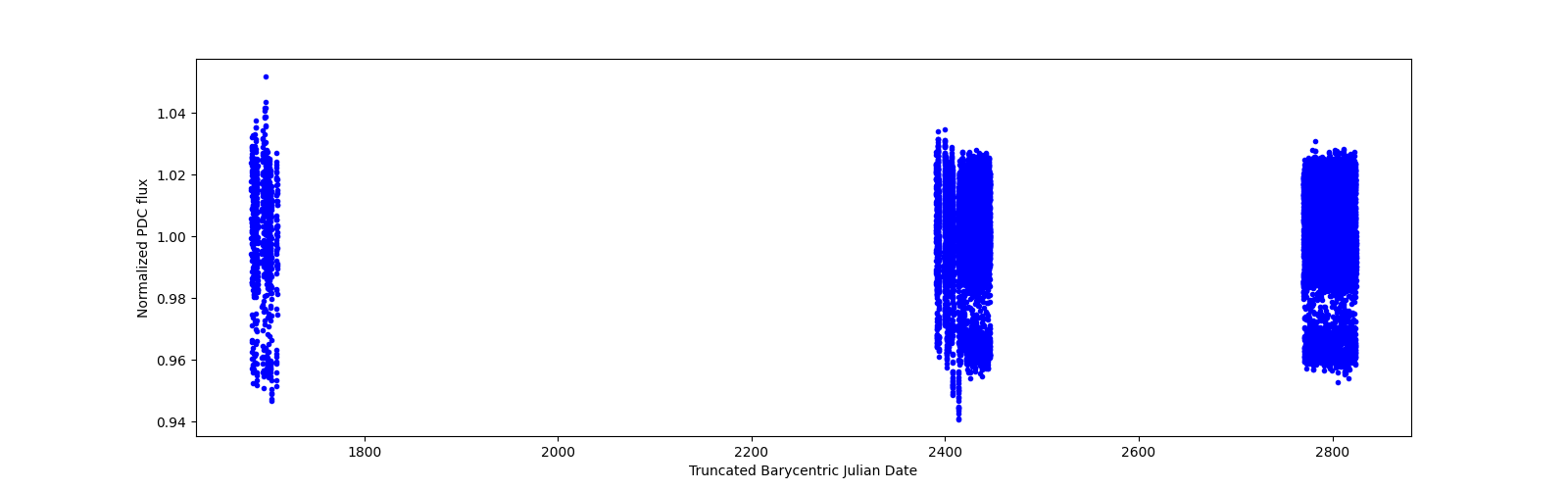 Timeseries plot