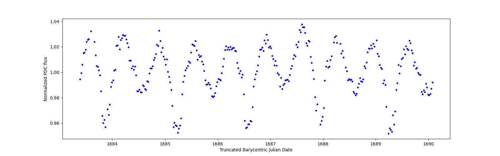 Zoomed-in timeseries plot