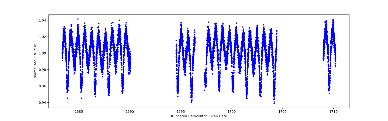 Timeseries plot