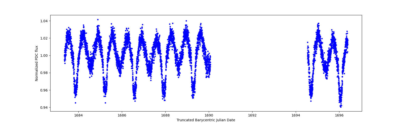 Zoomed-in timeseries plot