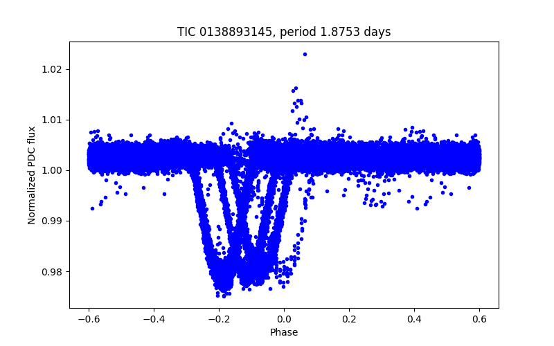 Phase plot