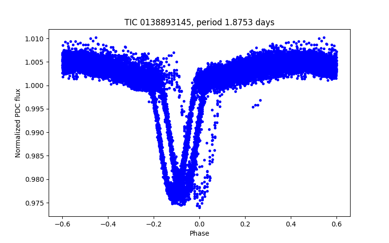 Phase plot