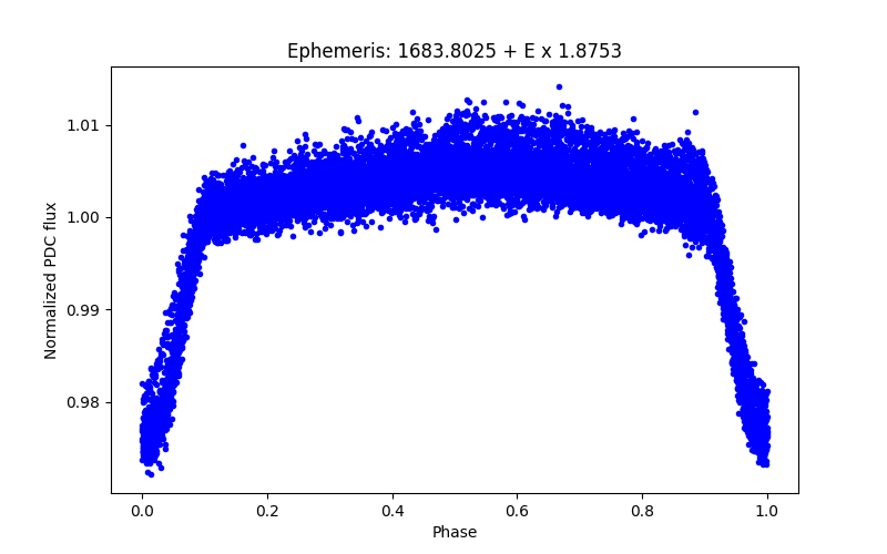 Phase plot