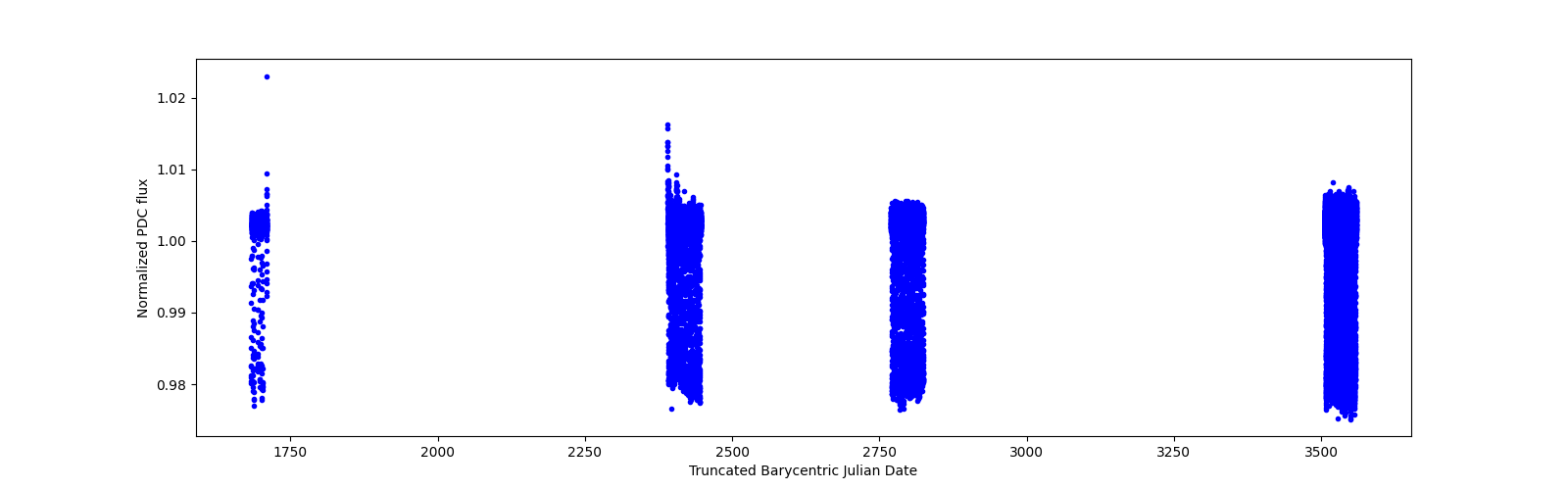 Timeseries plot