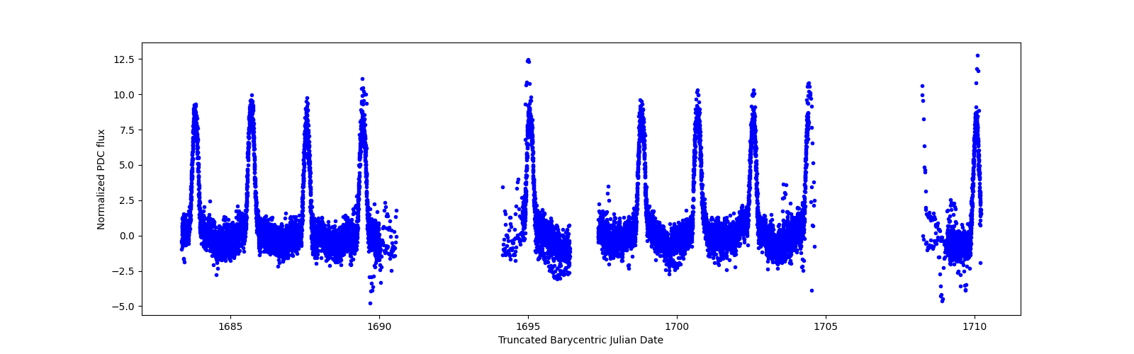 Timeseries plot