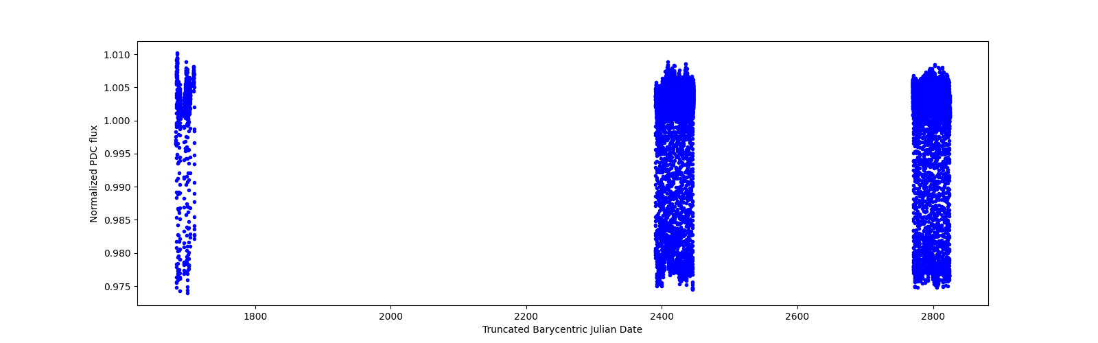 Timeseries plot