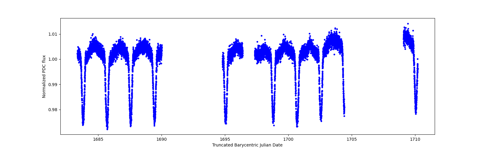 Timeseries plot