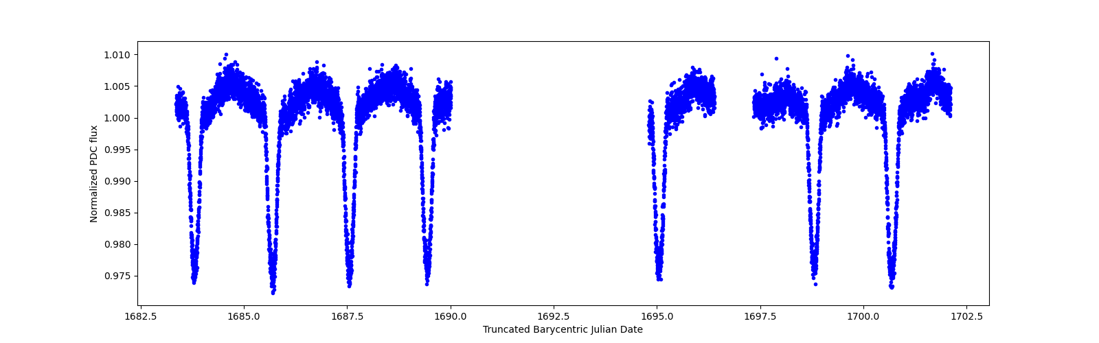 Zoomed-in timeseries plot