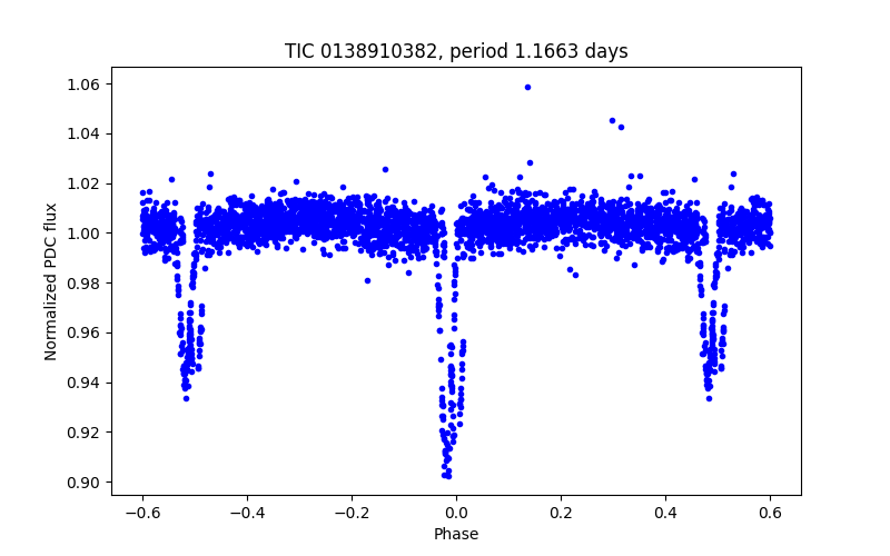 Phase plot