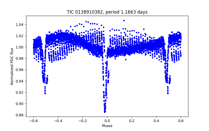 Phase plot